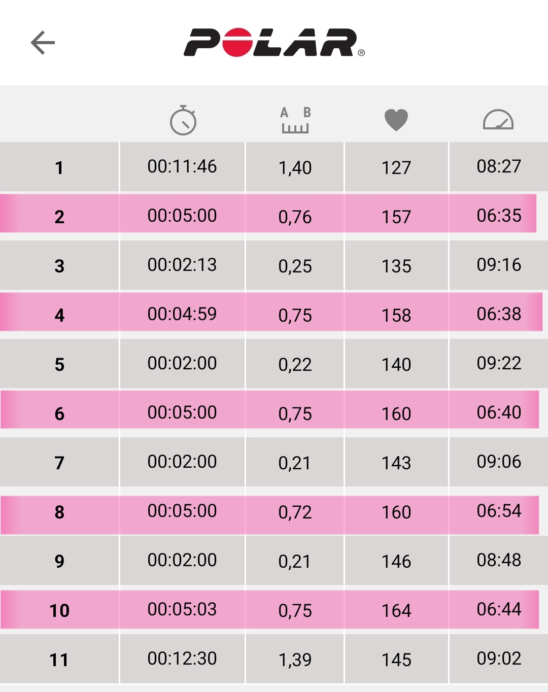 [W3-1] Intervalle (10 min EL, 5 x 5 min HF160-166 + 2 min Traben, 10 min AL)